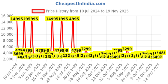 myntra.com Nasher Miles Boston Textured Hard-Sided Medium Trolley Bag nasher miles Price History Graph from 10 Jul 2024 to 19 Nov 2025