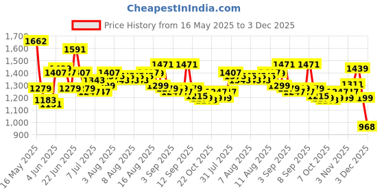 myntra.com Nasher Miles Botany Yellow Laptop Backpack 39 Liters Polyester with Raincover nasher miles Price History Graph from 16 May 2025 to 3 Dec 2025