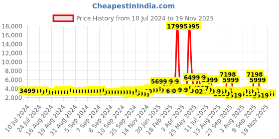 myntra.com Nasher Miles Bruges Hard-Sided Large Trolley Suitcase nasher miles Price History Graph from 10 Jul 2024 to 18 Nov 2025
