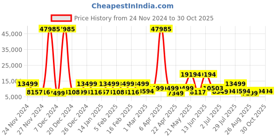 myntra.com Nasher Miles Bruges Hard-Sided Polypropylene Luggage Set of 3 Peach Trolley Bags nasher miles Price History Graph from 24 Nov 2024 to 30 Oct 2025