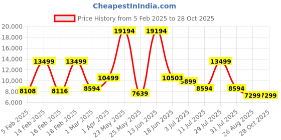 myntra.com Nasher Miles Bruges Set of 3 Navy BlueTextured Hard-SidedTrolley Suitcase nasher miles Price History Graph from 5 Feb 2025 to 27 Oct 2025
