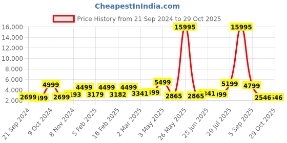 myntra.com Nasher Miles Bruges Solid Hard Medium Trolley Suitcase - 60 cm nasher miles Price History Graph from 21 Sep 2024 to 28 Oct 2025