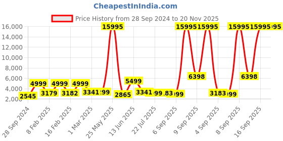 myntra.com Nasher Miles Bruges Solid Hard Medium Trolley Suitcase - 65 cm nasher miles Price History Graph from 28 Sep 2024 to 19 Nov 2025