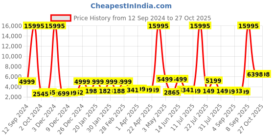 myntra.com Nasher Miles Bruges Textured Hard Medium Trolley Suitcase - 60 cm nasher miles Price History Graph from 12 Sep 2024 to 27 Oct 2025