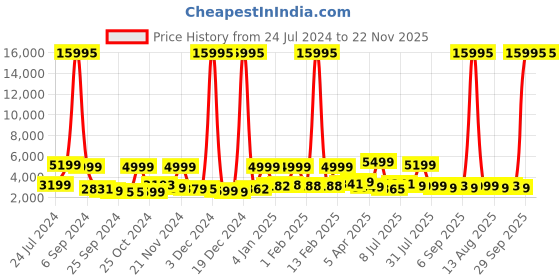 myntra.com Nasher Miles Bruges Textured Hard-Sided Cabin Trolley Suitcase nasher miles Price History Graph from 24 Jul 2024 to 22 Nov 2025