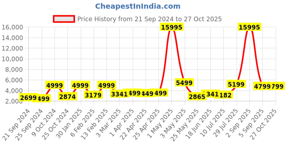 myntra.com Nasher Miles Bruges Textured Hard-Sided Large Trolley Suitcase nasher miles Price History Graph from 21 Sep 2024 to 27 Oct 2025