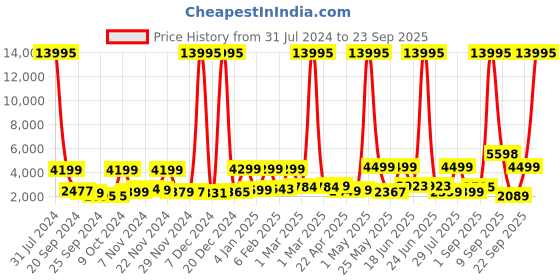 myntra.com Nasher Miles Bruges Textured Hard Sided Small Trolley Suitcase nasher miles Price History Graph from 31 Jul 2024 to 23 Sep 2025