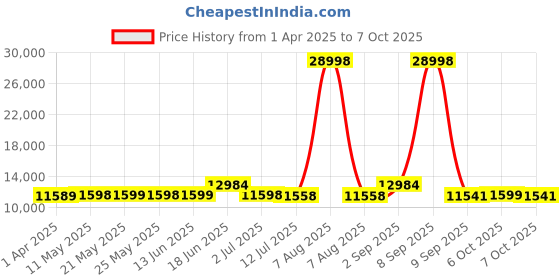 myntra.com Nasher Miles Cannes Set Of 2 Textured Hard-Sided Medium & Large Trolley Suitcase nasher miles Price History Graph from 1 Apr 2025 to 7 Oct 2025