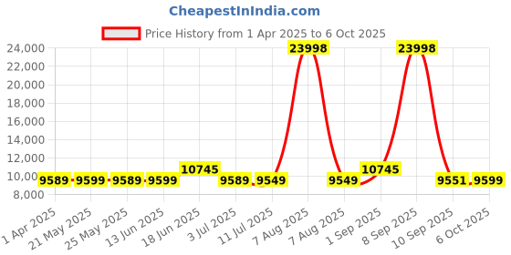 myntra.com Nasher Miles Cannes Set Of 2 Textured Hard-Sided Small & Medium Trolley Suitcase nasher miles Price History Graph from 1 Apr 2025 to 4 Oct 2025
