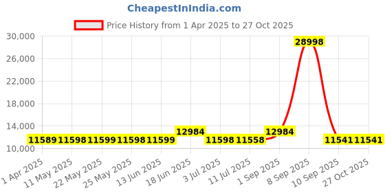 myntra.com Nasher Miles CannesPolypropyleneSet of 2 Black Orange Trolley Bags (M-L) nasher miles Price History Graph from 1 Apr 2025 to 27 Oct 2025