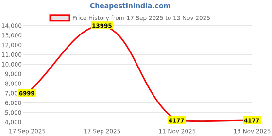 myntra.com Nasher Miles Capri Hard-Sided Polypropylene Cabin Trolley Bag nasher miles Price History Graph from 17 Sep 2025 to 13 Nov 2025
