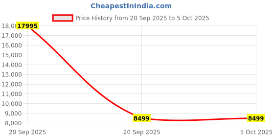 myntra.com Nasher Miles Capri Hard-Sided Polypropylene Check-In Trolley Bag nasher miles Price History Graph from 20 Sep 2025 to 5 Oct 2025