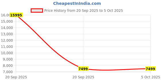 myntra.com Nasher Miles Capri Hard-Sided Polypropylene Check-in Trolley Bag nasher miles Price History Graph from 20 Sep 2025 to 4 Oct 2025