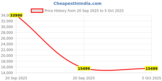 myntra.com Nasher Miles Capri Set Of 2 Textured Hard-Sided Medium & Large Trolley Bags nasher miles Price History Graph from 20 Sep 2025 to 5 Oct 2025