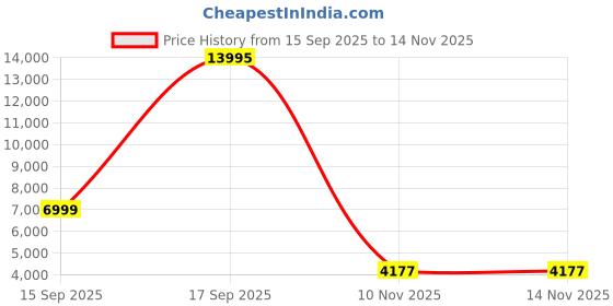 myntra.com Nasher Miles Capri Textured Hard-Sided Cabin Trolley Bag nasher miles Price History Graph from 15 Sep 2025 to 13 Nov 2025