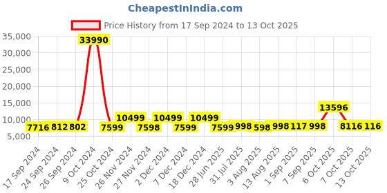 myntra.com Nasher Miles Chicago Set Of 2 Printed Hard-Sided Trolley Bags nasher miles Price History Graph from 17 Sep 2024 to 12 Oct 2025