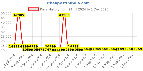 myntra.com Nasher Miles Chicago Set Of 3 Printed Hard-Sided Trolley Bags nasher miles Price History Graph from 24 Jul 2024 to 30 Nov 2025