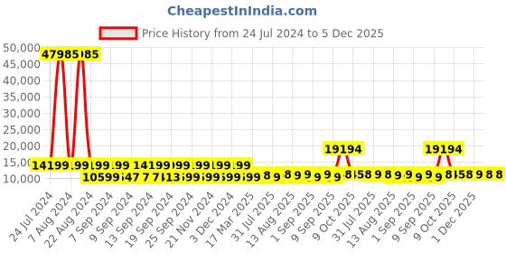 myntra.com Nasher Miles Chicago Set Of 3 Printed Hard-Sided Trolley Bags nasher miles Price History Graph from 24 Jul 2024 to 5 Dec 2025