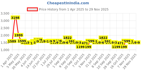 myntra.com Nasher Miles Coding Laptop Backpack 31 Liters Polyester with Raincover (Grey Green) nasher miles Price History Graph from 1 Apr 2025 to 29 Nov 2025