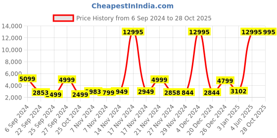 myntra.com Nasher Miles Colourblocked Hard-Sided Medium Trolley Suitcase nasher miles Price History Graph from 6 Sep 2024 to 28 Oct 2025
