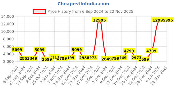 myntra.com Nasher Miles Colourblocked Hard-Sided Trolley Suitcase nasher miles Price History Graph from 6 Sep 2024 to 22 Nov 2025