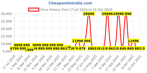 myntra.com Nasher Miles Coorg 2 Pcs Textured Hard-Sided Medium & Cabin Trolley Bag nasher miles Price History Graph from 17 Jul 2024 to 15 Oct 2025