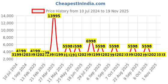 myntra.com Nasher Miles Coorg Hard-Sided Cabin Trolley Suitcase nasher miles Price History Graph from 10 Jul 2024 to 18 Nov 2025