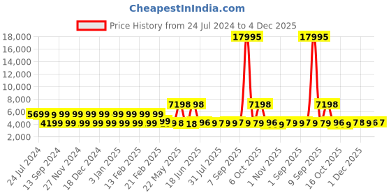 myntra.com Nasher Miles Coorg Hard-Sided Large Trolley Bag nasher miles Price History Graph from 24 Jul 2024 to 4 Dec 2025