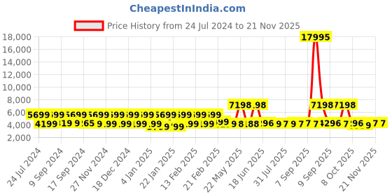 myntra.com Nasher Miles Coorg Hard-Sided Large Trolley Suitcase nasher miles Price History Graph from 24 Jul 2024 to 20 Nov 2025