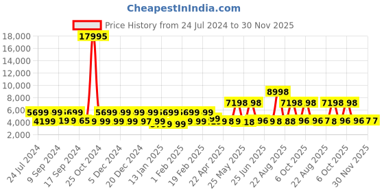 myntra.com Nasher Miles Coorg Hard-Sided Large Trolley Suitcase nasher miles Price History Graph from 24 Jul 2024 to 30 Nov 2025
