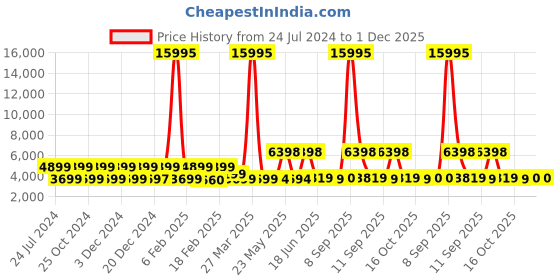 myntra.com Nasher Miles Coorg Hard-Sided Medium Trolley nasher miles Price History Graph from 24 Jul 2024 to 30 Nov 2025