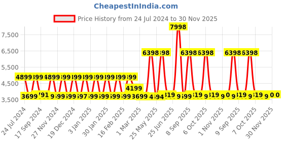 myntra.com Nasher Miles Coorg Hard-Sided Medium Trolley Bag nasher miles Price History Graph from 24 Jul 2024 to 30 Nov 2025