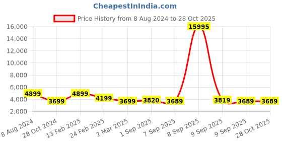 myntra.com Nasher Miles Coorg Hard-Sided Medium Trolley Bag nasher miles Price History Graph from 8 Aug 2024 to 27 Oct 2025