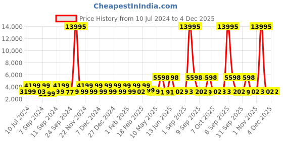 myntra.com Nasher Miles Coorg Hard-Sided Small Trolley Bag nasher miles Price History Graph from 10 Jul 2024 to 4 Dec 2025