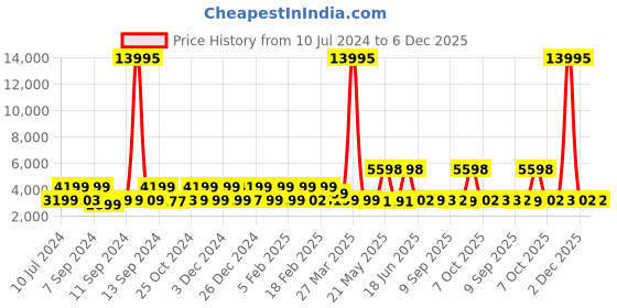myntra.com Nasher Miles Coorg Hard Sided Trolley Bag nasher miles Price History Graph from 10 Jul 2024 to 5 Dec 2025