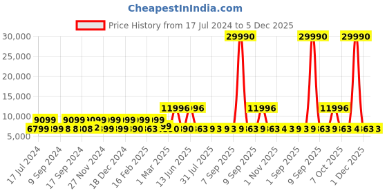 myntra.com Nasher Miles Coorg Set Of 2 Hard Sided Trolley Bag nasher miles Price History Graph from 17 Jul 2024 to 5 Dec 2025