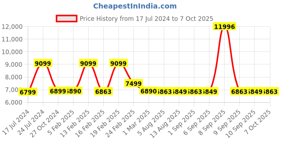 myntra.com Nasher Miles Coorg Set Of 2 Hard-Sided Trolleys nasher miles Price History Graph from 17 Jul 2024 to 7 Oct 2025