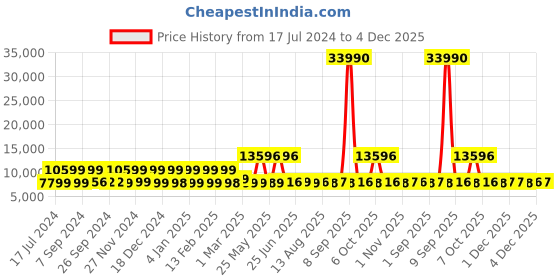myntra.com Nasher Miles coorg Set Of 2 Hard Sided Trolly Suitcases nasher miles Price History Graph from 17 Jul 2024 to 4 Dec 2025