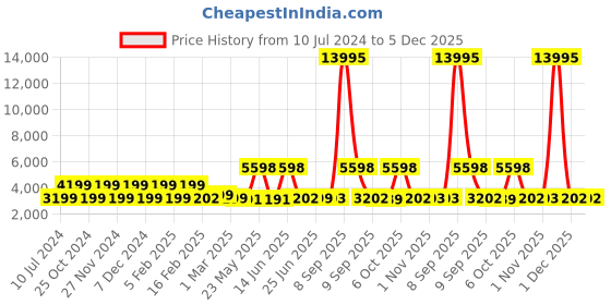 myntra.com Nasher Miles Coorg Set Of 2 Textured Hard Suitcase Trolley Bags nasher miles Price History Graph from 10 Jul 2024 to 5 Dec 2025