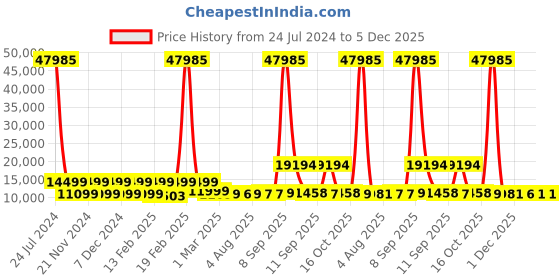 myntra.com Nasher Miles Coorg Set Of 3 Green Textured Hard-Sided Trolley Bags nasher miles Price History Graph from 24 Jul 2024 to 5 Dec 2025