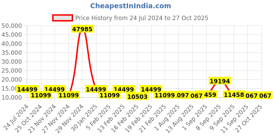 myntra.com Nasher Miles Coorg Set of 3 Hard-Sided Small, Medium & Large Trolley Suitcase nasher miles Price History Graph from 24 Jul 2024 to 26 Oct 2025