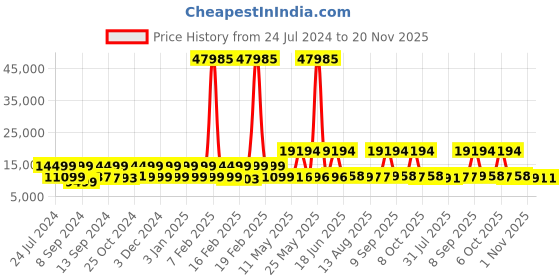 myntra.com Nasher Miles Coorg Set Of 3 Hard Sided Trolley Bag nasher miles Price History Graph from 24 Jul 2024 to 20 Nov 2025