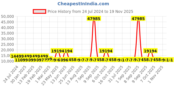 myntra.com Nasher Miles Coorg Set Of 3 Hard-Sided Trolley Bag nasher miles Price History Graph from 24 Jul 2024 to 18 Nov 2025