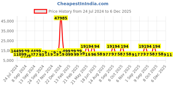 myntra.com Nasher Miles Coorg Set Of 3 Hard-Sided Trolley Bags nasher miles Price History Graph from 24 Jul 2024 to 5 Dec 2025