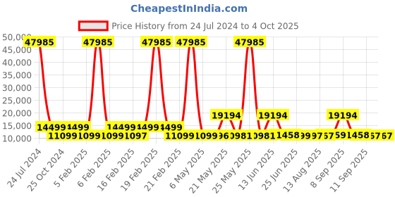 myntra.com Nasher Miles Coorg Set Of 3 Hard-Sided Trolley Suitcase nasher miles Price History Graph from 24 Jul 2024 to 4 Oct 2025