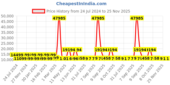myntra.com Nasher Miles coorg Set Of 3 Hard Sided Trolly Suitcases nasher miles Price History Graph from 24 Jul 2024 to 24 Nov 2025