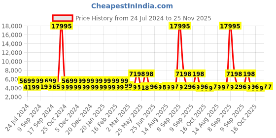 myntra.com Nasher Miles Coorg Textured Hard-Sided Medium & Cabin Trolley Bag nasher miles Price History Graph from 24 Jul 2024 to 24 Nov 2025