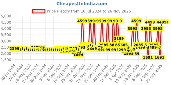 myntra.com Nasher Miles Dallas Expander Soft-Sided Cabin Trolley Bag nasher miles Price History Graph from 10 Jul 2024 to 25 Nov 2025