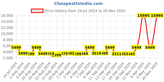 myntra.com Nasher Miles Dallas Expander Soft-Sided Large Trolley Bag- 75 cm nasher miles Price History Graph from 24 Jul 2024 to 20 Nov 2025
