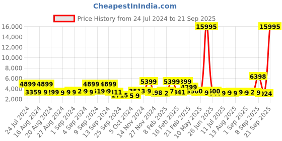 myntra.com Nasher Miles Denver Hard-Sided Medium 360-Degree Rotation Trolley Suitcase 65cm nasher miles Price History Graph from 24 Jul 2024 to 21 Sep 2025